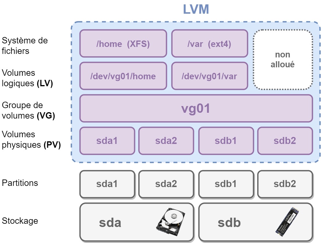 lvm